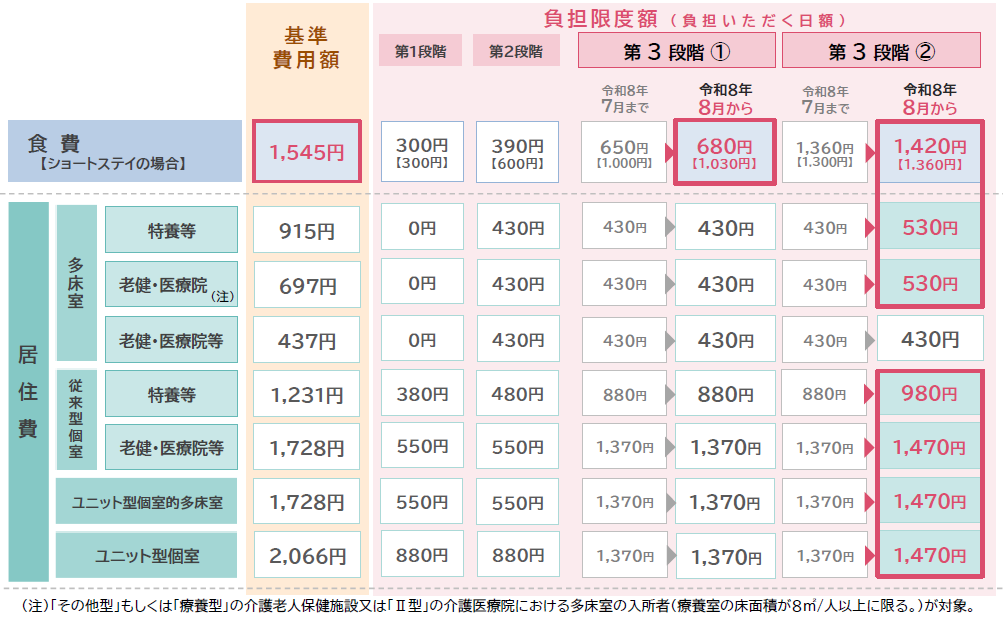 今年８月からの食費・居住費の基準費用額・負担限度額（介護保険最新情報Ｖｏｌ．１５０６より引用）