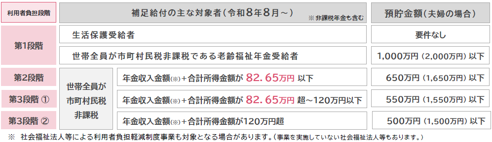 今年８月からの補足給付対象者の利用者負担段階（介護保険最新情報Ｖｏｌ．１５０６より引用）