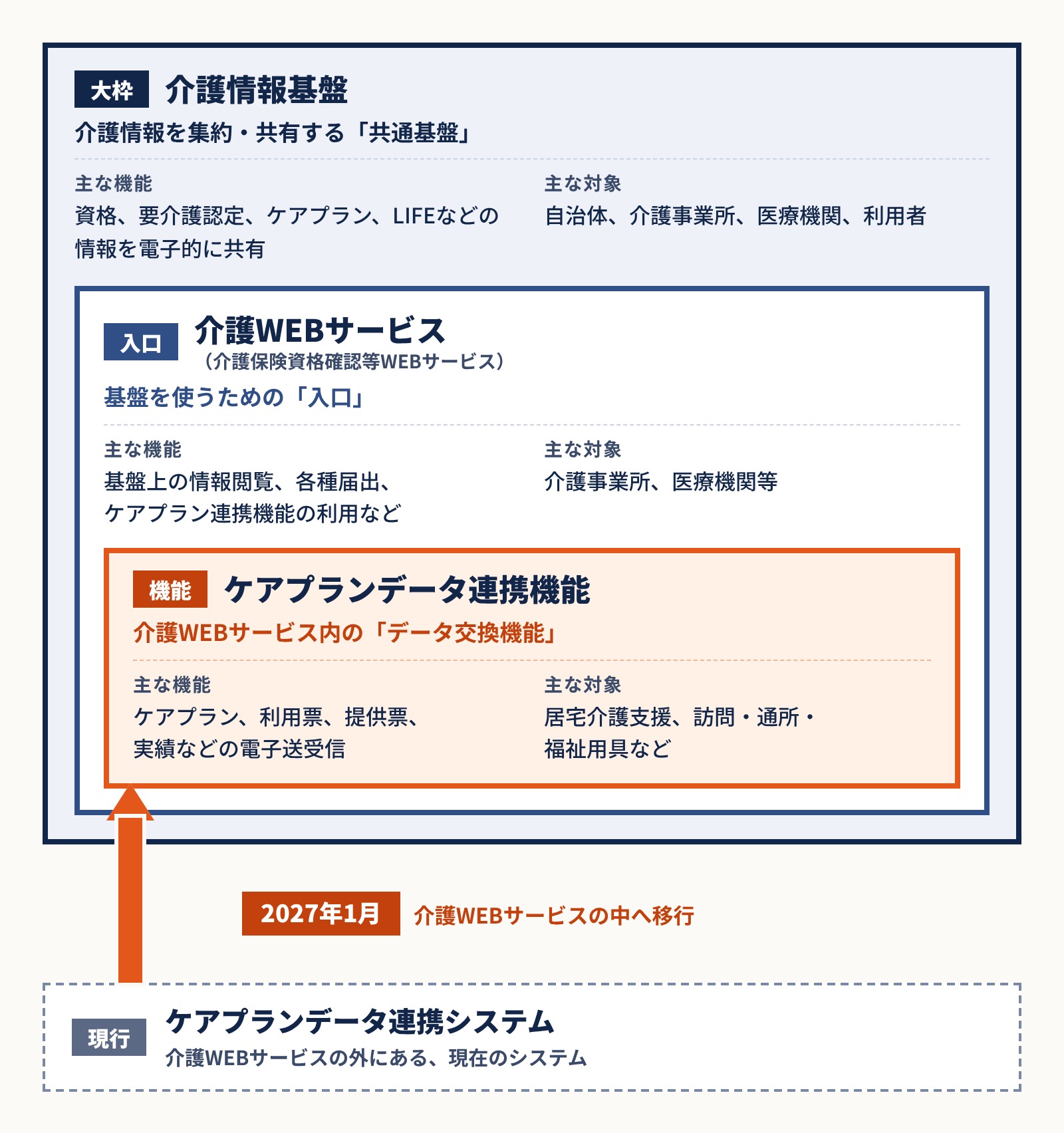 介護情報基盤と介護Webサービス、ケアプランデータ連携機能の関係