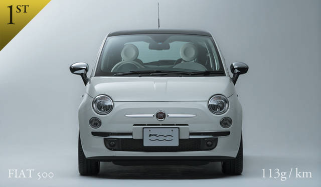 CO2 コンシャスなクルマ選び Best3|欧州車編 Vol.1 排気量 ~1.5ℓ