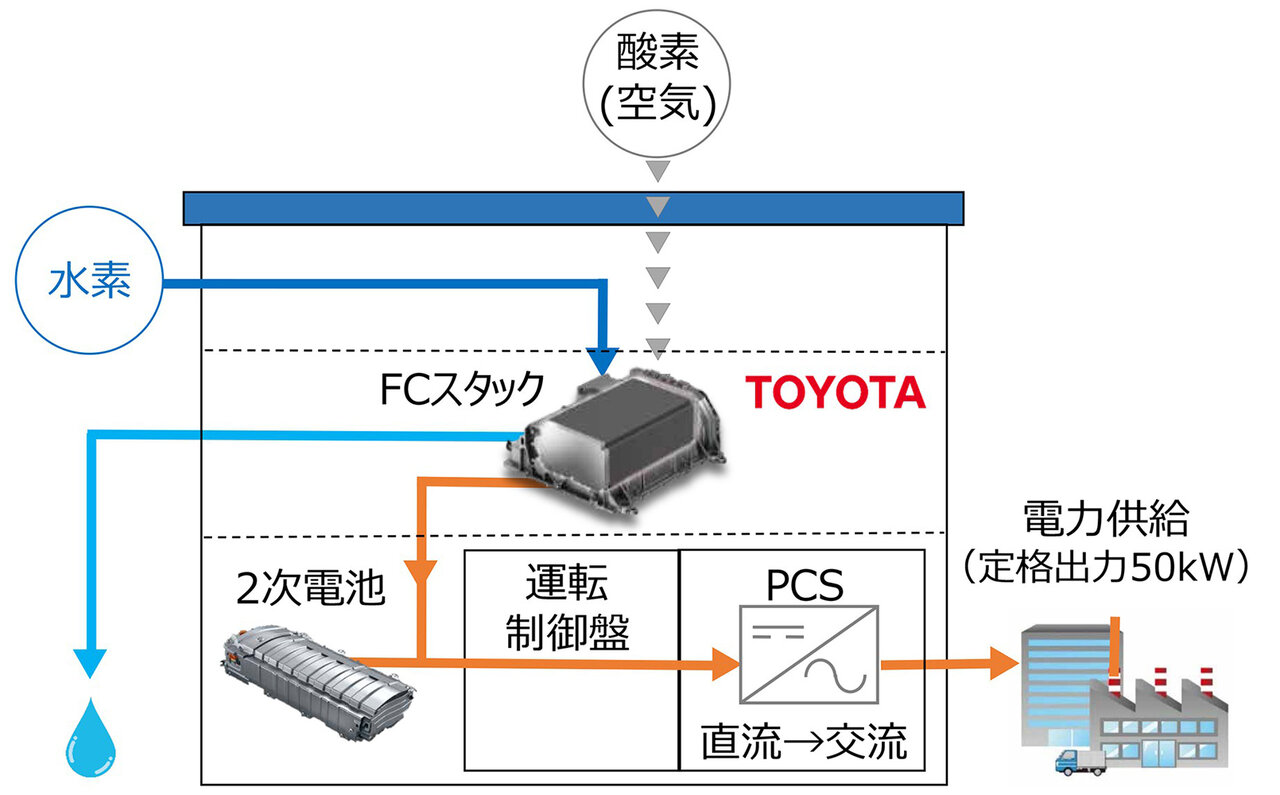 副産物 の水素とミライのユニットを活用し発電する実証実験をスタート Toyota Web Magazine Openers ウェブマガジン オウプナーズ
