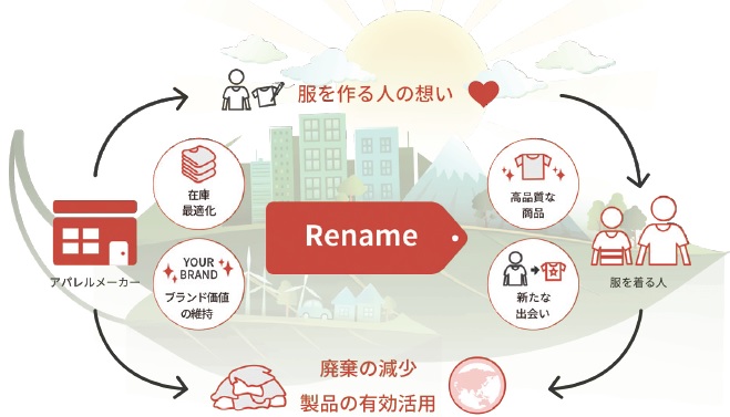 【注目ビジネス】ブランドタグを外し再販売 品質&価値を維持して循環させる「Rename」(2019年11月号)