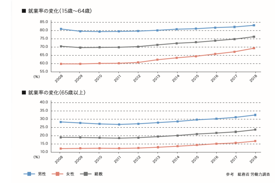 【気になる記事データ】2018年女性の就業率(15~46歳)7割に迫る(2019年4月号)