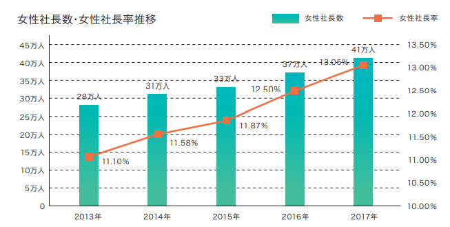 【気になる記事データ】女性社長率の 全国平均は13.0%。 産業別最多は不動産業(2019年2月号)