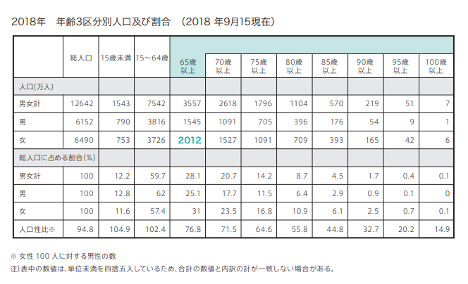 【気になる記事データ】女性の高齢者人口が初めて2000万人を超える(2019年1月号)