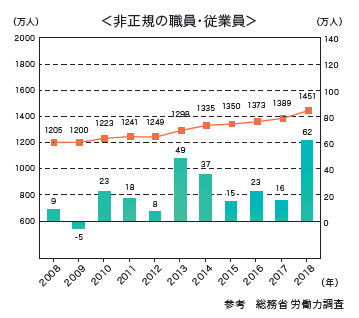 【気になる記事データ】事負担の偏りで、 非正規の仕事を選ぶ 女性が増えている(2019年5月号)