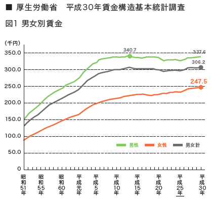 【気になる記事データ】働く女性の月額賃金は、24万7500円。緩やかに増加が続く(2019年6月号)