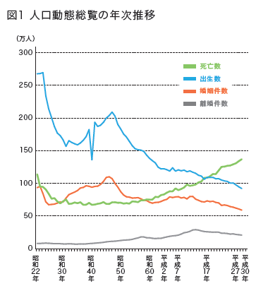 【気になる記事データ】日本の総人口は1億2644万3000人、70歳以上が20%超(2019年7月号)