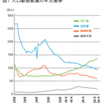 【気になる記事データ】日本の総人口は1億2644万3000人、70歳以上が20%超(2019年7月号)
