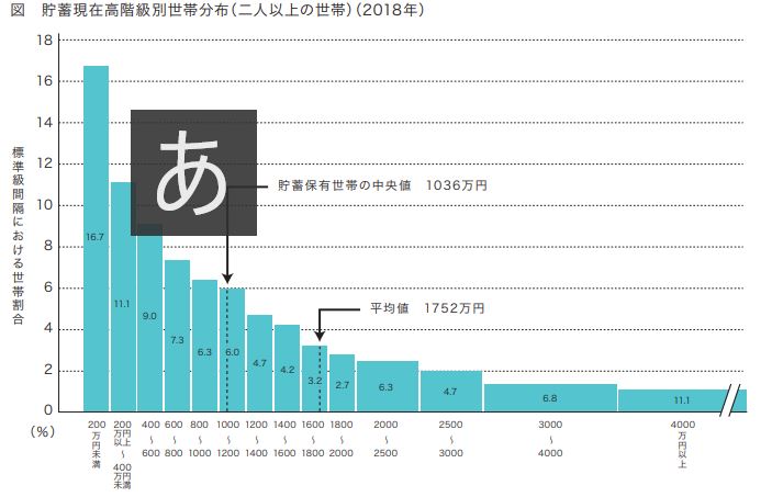 【気になる記事データ】二人以上の世帯の 平均貯蓄額は、 1752万円(2018年)(2019年11月号)
