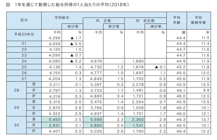 【気になる記事データ】2018年平均給与は、 男性545万円、 女性293万円(2019年12月号)