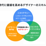 3章 AIと共に成長するデザイナーのキャリア戦略
