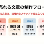 0章 「売る文章」の設計図を手に入れよう
