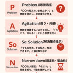 3章 【型】人の心を動かすセールスライティングの公式