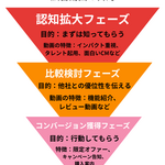 1章 クリックさせる動画広告の「思考法」