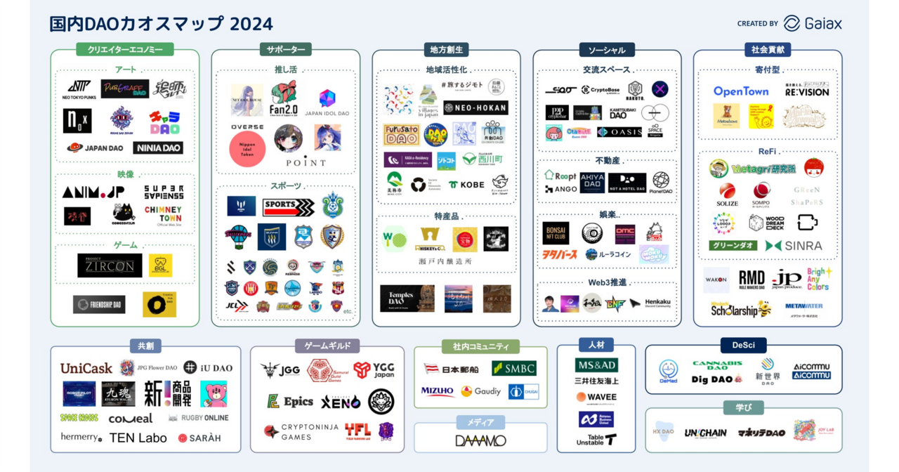 ガイアックス、200超の国内主要DAOを調査し 「国内DAOカオスマップ2024
