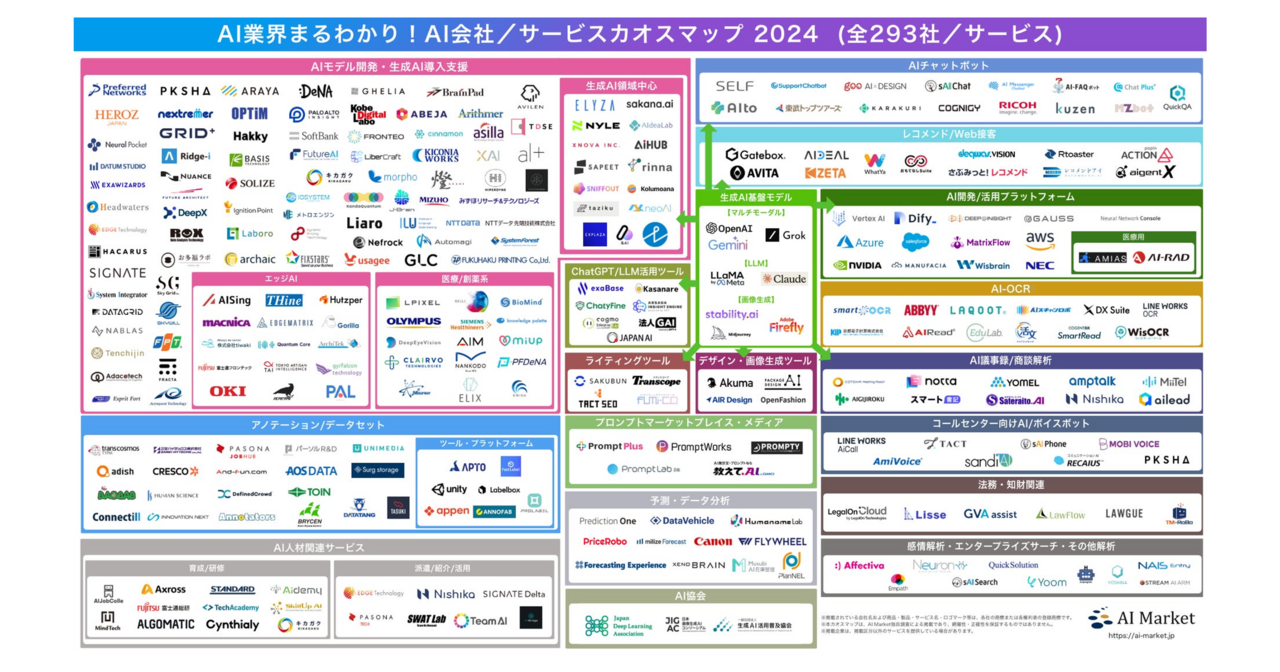 最新AI業界まるわかり！】「AI Market」が生成AI分野を含むAI会社