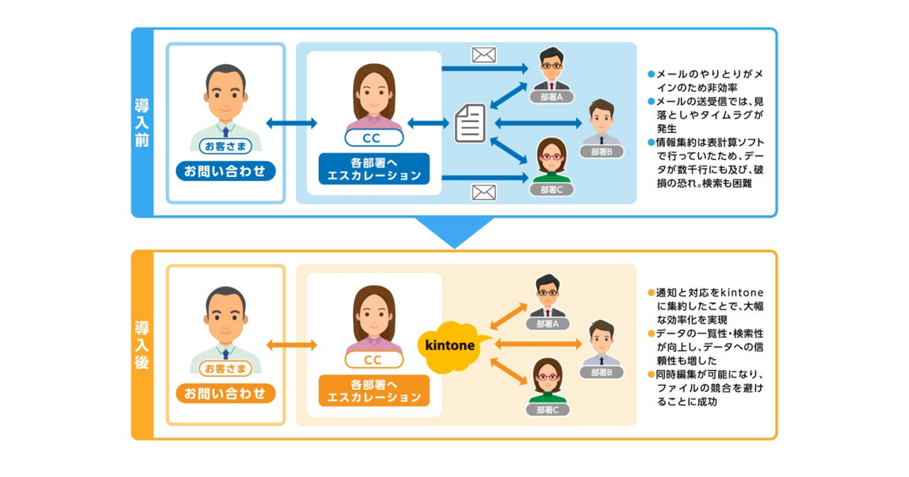 住信SBIネット銀行、kintoneで顧客対応に伴う社内確認工数を半減 - Digital Shift Times（デジタル シフト タイムズ）  その変革に勇気と希望を