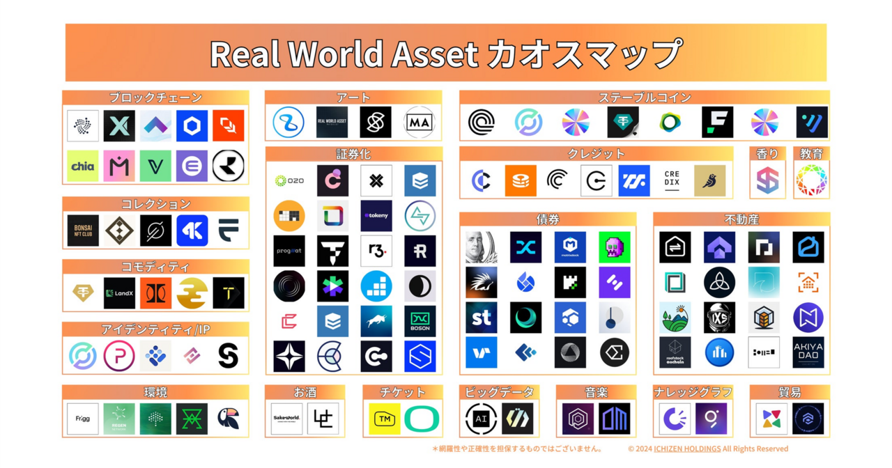現実資産をトークン化「RWAカオスマップ」を公開！19のカテゴリーで120
