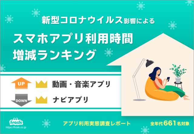 新型コロナウイルス禍のスマホアプリ利用時間増減ランキングが発表　増加1位は「動画・音楽」、減少1位は「ナビゲーション」