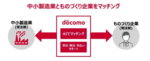 NTTドコモ、「製造業受発注マッチングプラットフォーム」のトライアルサービスを開始　AIによるマッチングで受発注の機会損失を無くす