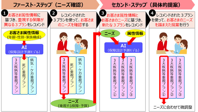 富士通と第一生命、「AI保障設計レコメンドシステム」を開発　顧客満足度の向上と業務効率化を狙う