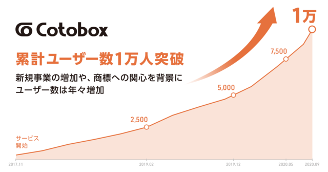 オンライン商標登録サービス「コトボックス」、累計ユーザー数1万人を突破