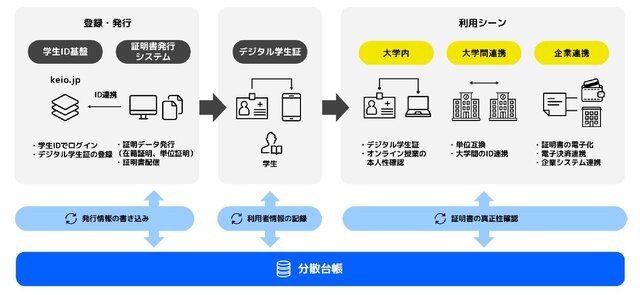 慶應義塾大学、「次世代デジタルアイデンティティ基盤」の実証実験を開始