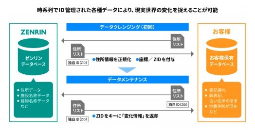 ゼンリン、時空間データベースを活用したAPIの提供を開始