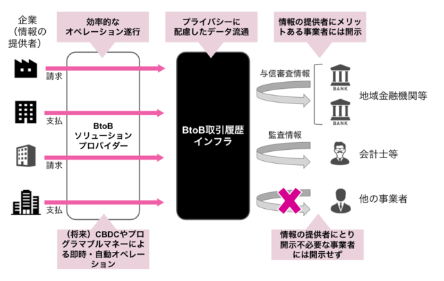 JCBとLayerX、複数企業間をつなぐ「次世代BtoB取引履歴インフラ」に関する共同研究を開始