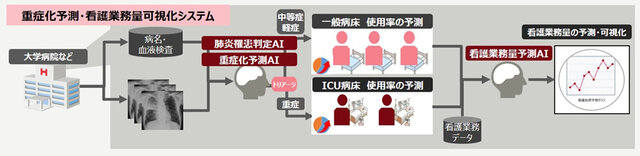 富士通と東京医科歯科大学、新型コロナウイルス肺炎患者の重症化や看護師の業務量を予測するAIの共同研究を開始