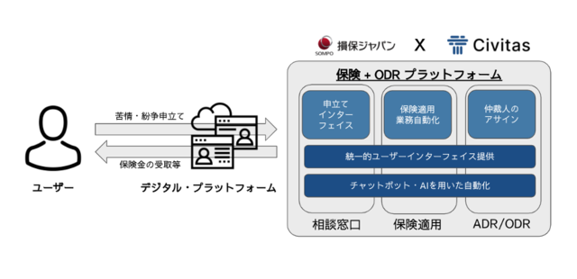 SOMPOホールディングスら、オンライン紛争解決領域でリーガルテック技術を活用した実証実験を開始