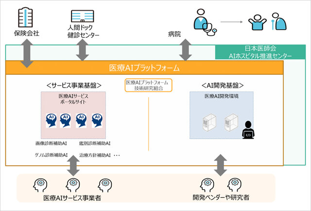 ソフトバンク・日本IBMら、医療AIサービスの普及・発展を目指す「医療AIプラットフォーム技術研究組合」を設立