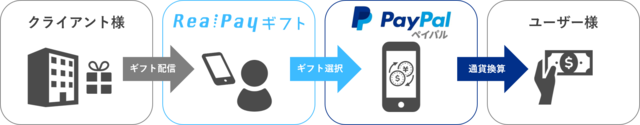 RealPayギフト、100以上の通貨に対応する「ペイパル」をDXギフト受取先として追加　海外ユーザーに向けたプロモーションが可能に