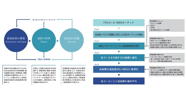 凸版印刷ら、日本の地方自治体がSDGs推進を加速するための「SDGsモニタリングツール」の発行をサポート