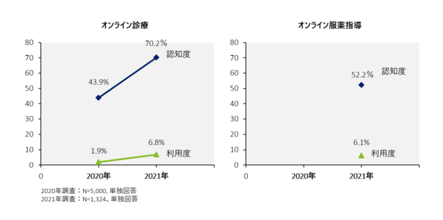 デロイト トーマツ グループ、患者の通院やオンライン診療、薬局によるオンライン服薬指導の認知・利用状況に関する調査結果を発表