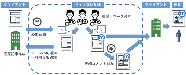 医療健康情報を含むコンテンツの専門医への確認・コメント取得をオンラインで完結できる「メディコレWEB」が提供開始