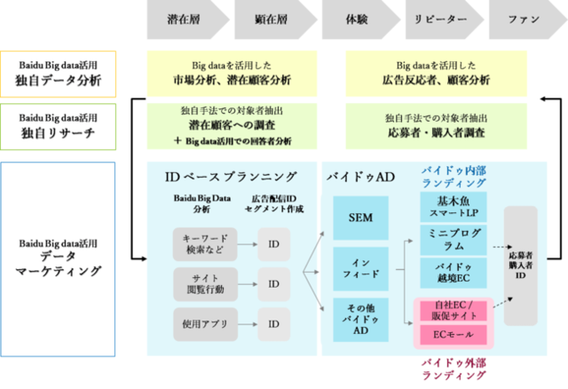 バイドゥと博報堂DYホールディングス、戦略的パートナーシップを締結　日本企業の日中越境ECや現地ビジネスを支援