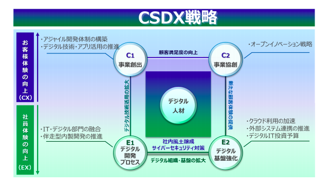 クレディセゾン、独自のDX戦略を策定し全社横断型の体制でDXを推進