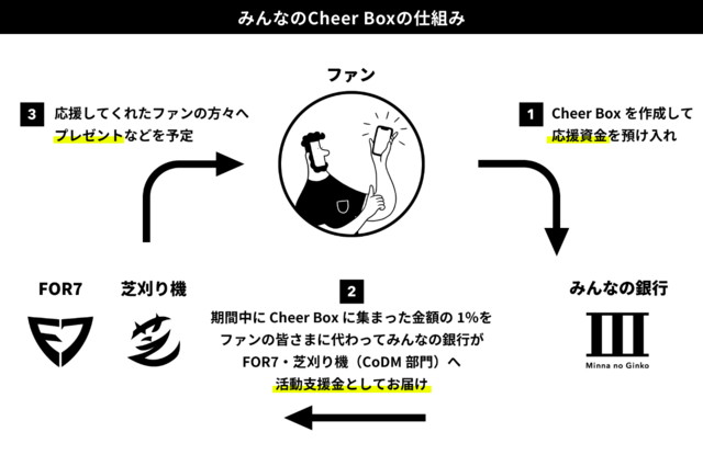 みんなの銀行とCS entertainment、パートナーシップ契約を締結し「みんなのCheer Box」での連携を開始