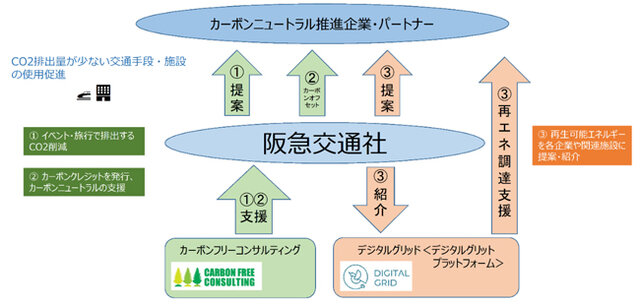 阪急交通社、脱炭素社会・カーボンニュートラルの実現に向けて旅行などで排出するCO2の削減を提案する事業を開始