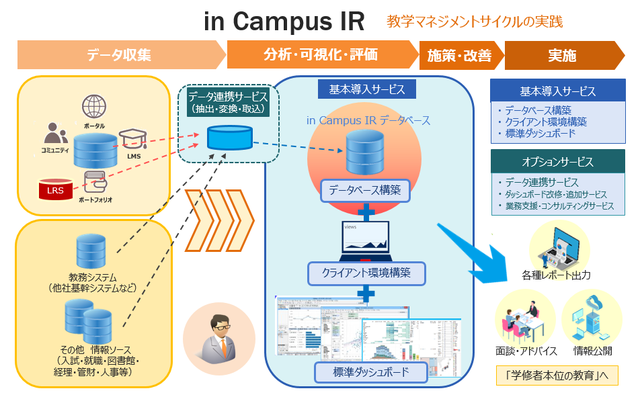 キヤノンITソリューションズ、主体的な学びを促進するため全学的な教学マネジメント構築を支援する「in Campus IR」を提供へ