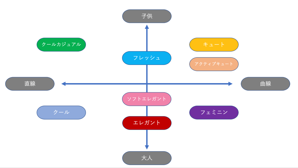 顔タイプのチャート