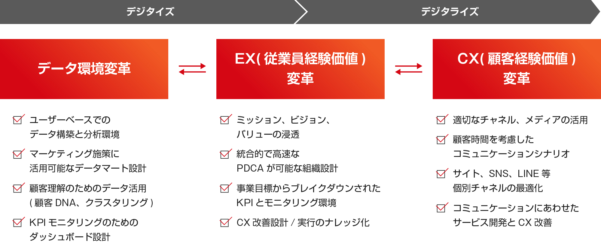 企業のマーケティング、事業成長のために3つの変革を推進