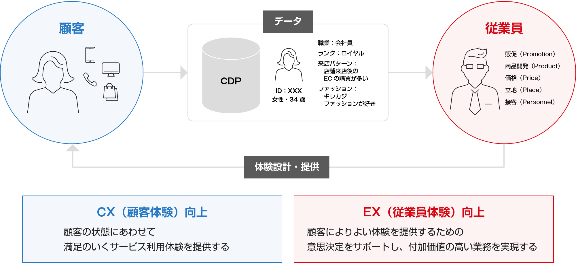 今後より一層のCX向上を考えていくには、データを軸とした、CX設計と体験提供に携わる従業員のEX向上が重要