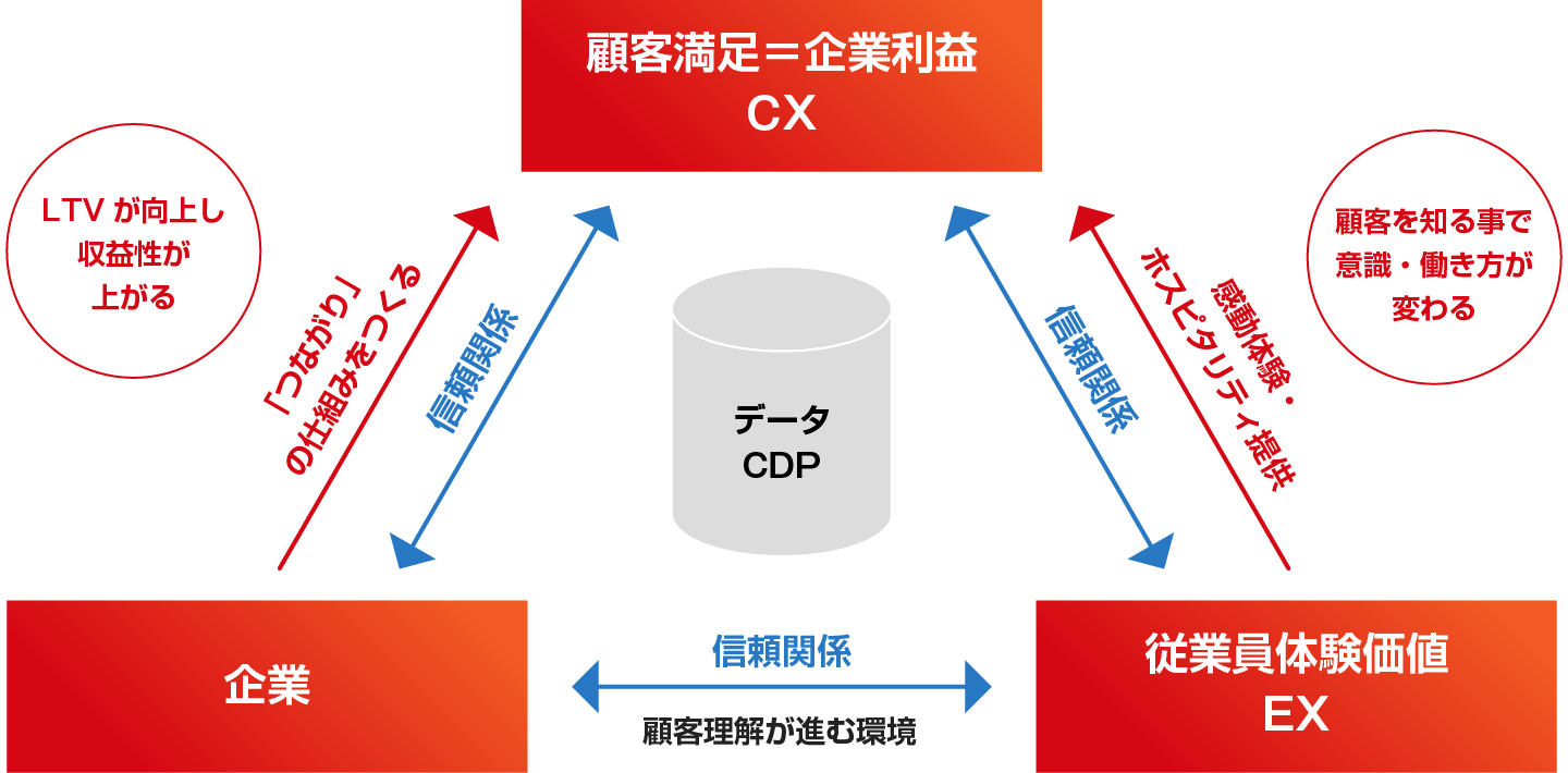 企業はデジタルの活用により顧客と信頼関係を継続するための「つながり」の仕組みをつくり、各種データを従業員が武器にできる環境をつくる