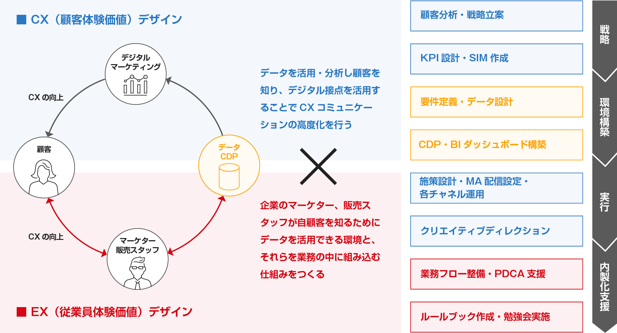 CXの向上を目的にデータ環境・EXを戦略から実行・内製化支援まで一気通貫でサポート
