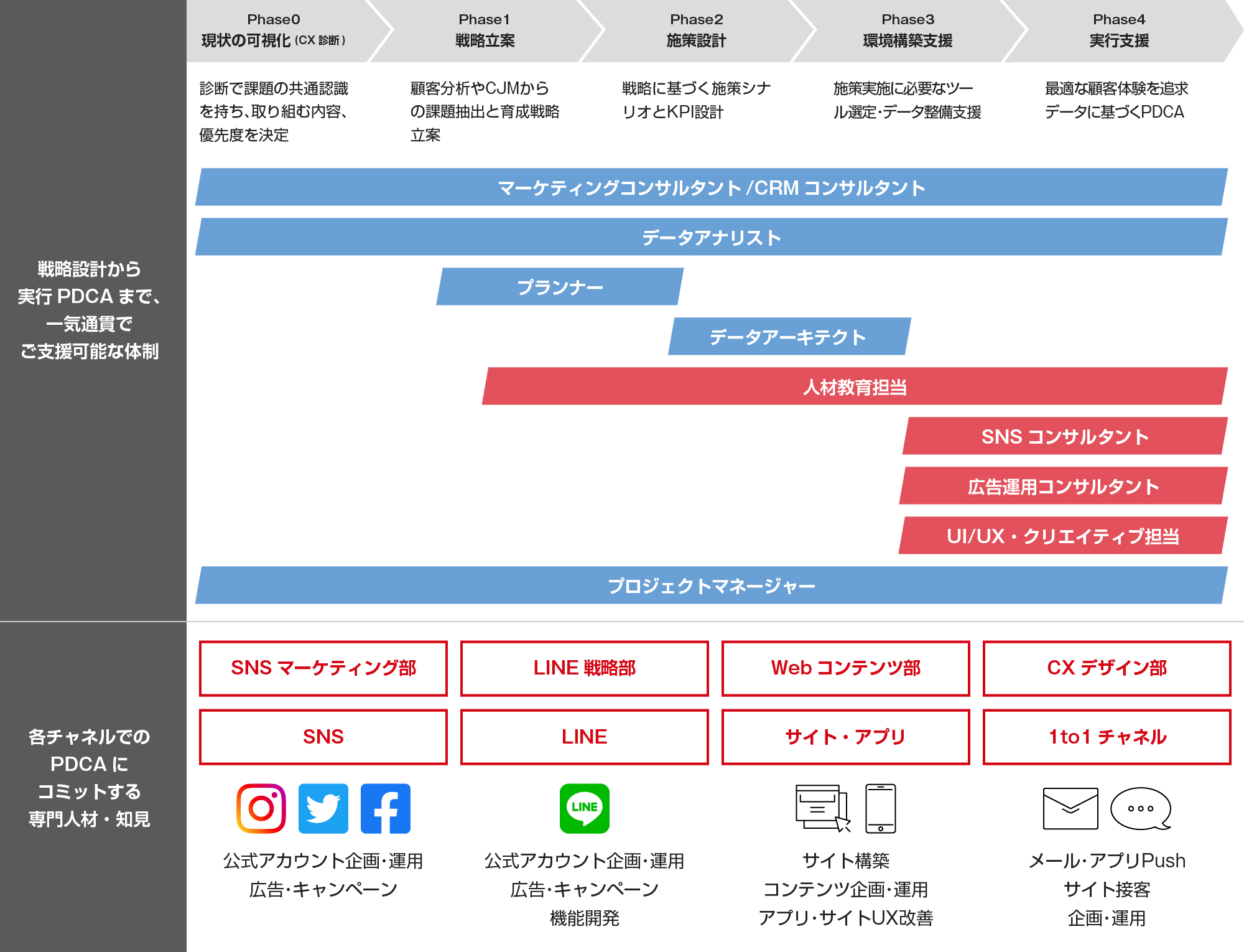 PJT設計(何をすべきか、その順序は?)や全体戦略の策定から各チャネルにおける最適な実行PDCAまで専門人材・ノウハウを活用し一気通貫でご支援可能。