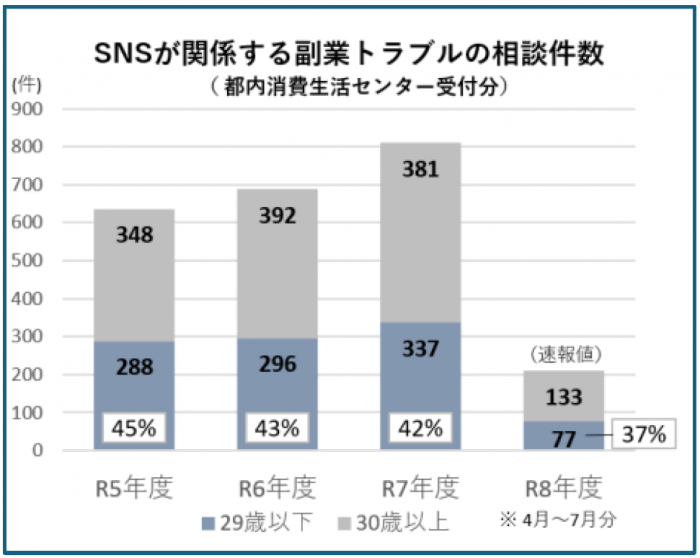SNSが関係する副業トラブルの相談件数　都内消費生活センター受付分
