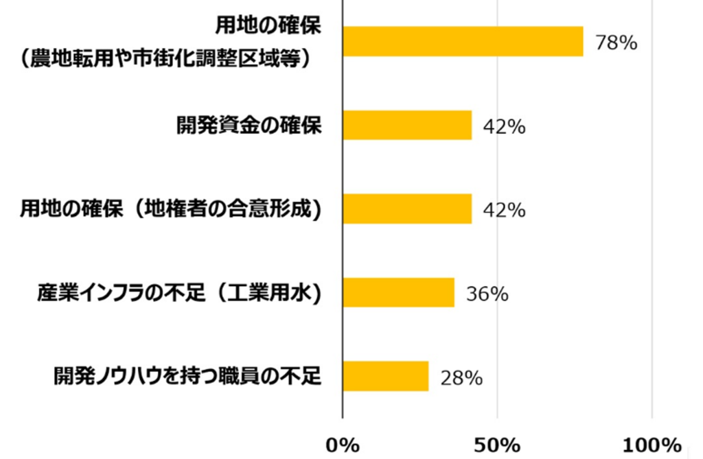 都道府県・政令市が産業用地を造成する際の主な課題